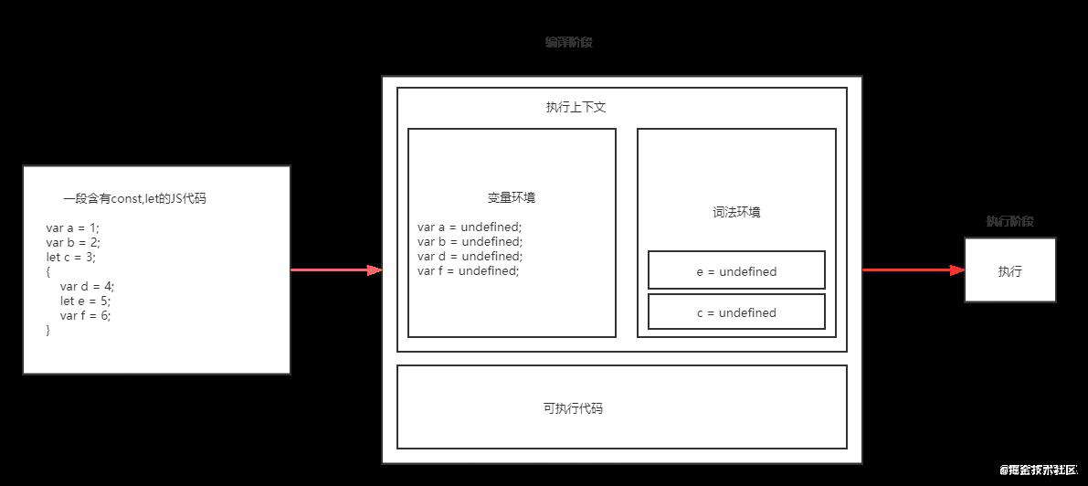 var const let 区别pass